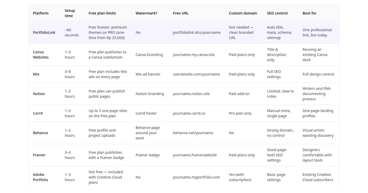 Side-by-side comparison table of PortfolioLink, Canva, Wix, Notion, Carrd, Behance, Framer and Adobe Portfolio free plans